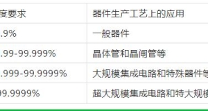 蘇州無錫氣體純度和等級的劃分！這里更專業(yè)哦！